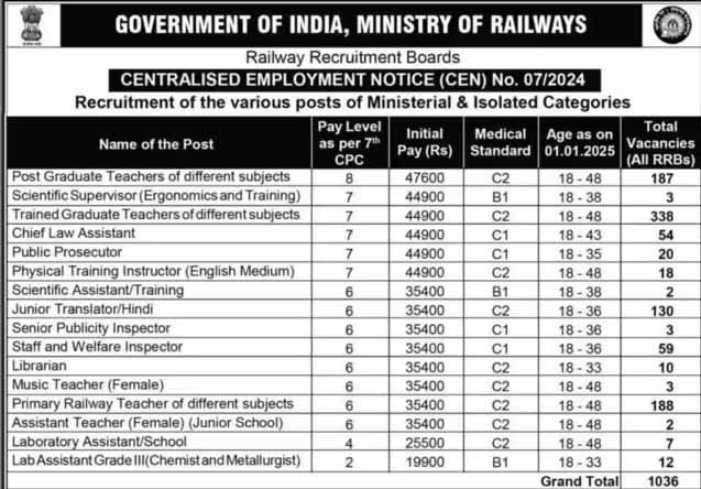 रेलवे मिनिस्टीरियल आइसोलेटेड भर्ती का नोटिफिकेशन हुआ जारी, आयु में 3 साल की छूट