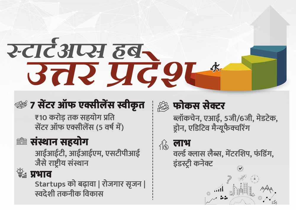 स्टार्टअप्स को ₹10 करोड़ तक के संस्थागत सहयोग का प्रावधान, यूपी को राष्ट्रीय स्टार्टअप लीडर बनाने की दिशा में निर्णायक कदम