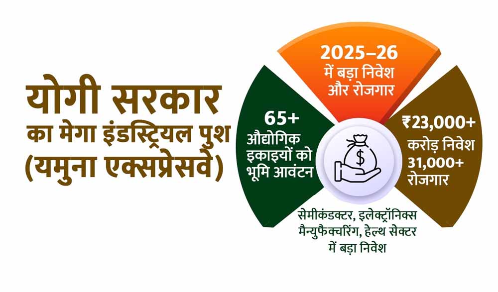 योगी सरकार का मेगा पुश: यमुना एक्सप्रेसवे पर 65 से अधिक इकाइयों को भूमि आवंटन