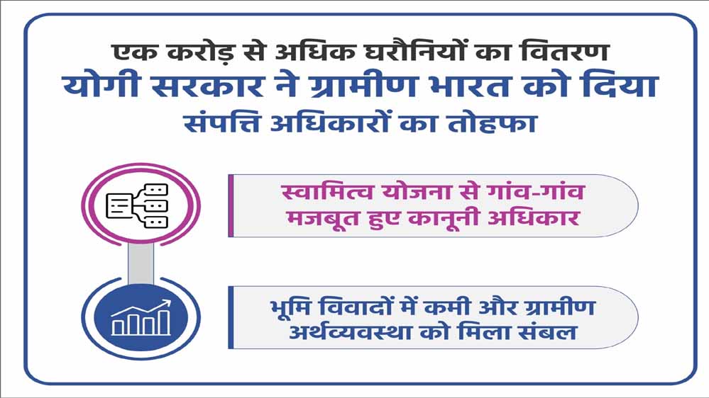 भूमि विवादों में कमी और ग्रामीण अर्थव्यवस्था को मिला संबल