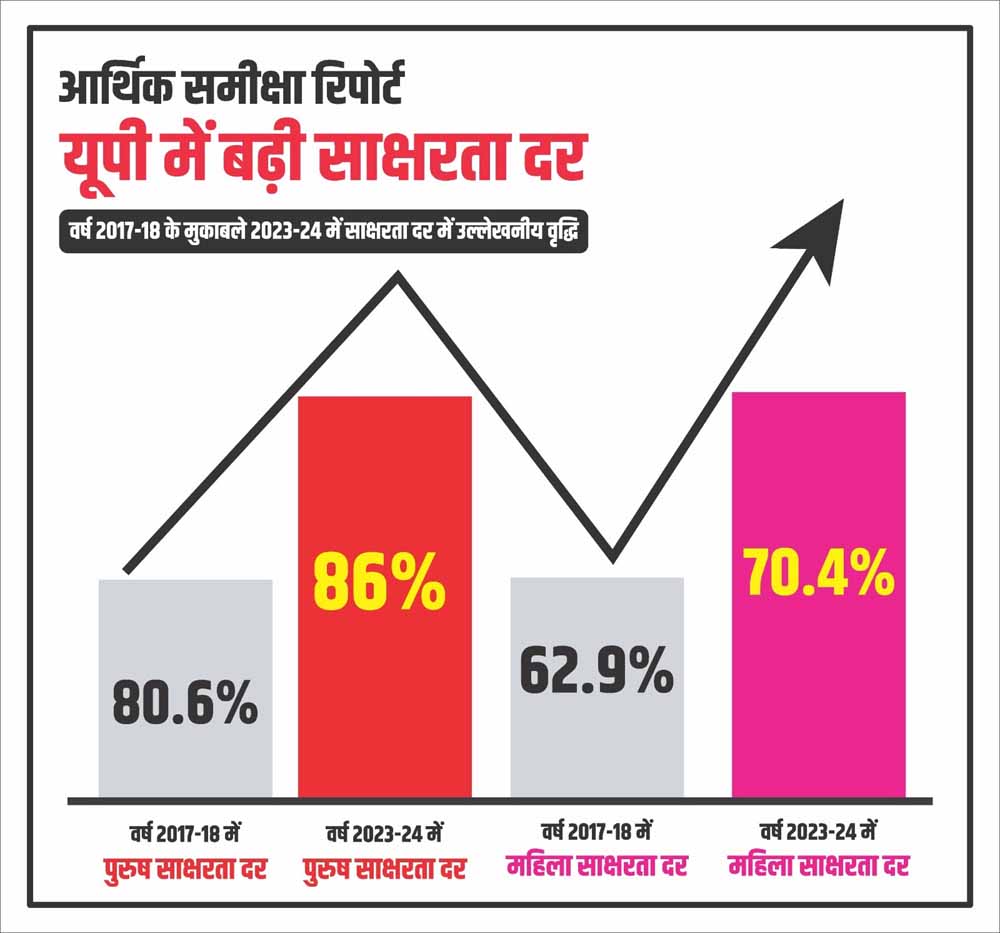 प्रदेश में प्राथमिक से लेकर उच्च शिक्षा तक सरकार के अभूतपूर्व प्रयास