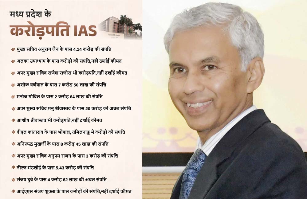 IAS मनु के पास सबसे ज्यादा संपत्ति, मुख्य सचिव से 4 गुना अधिक; MP के 12 कलेक्टरों के पास अपना घर नहीं
