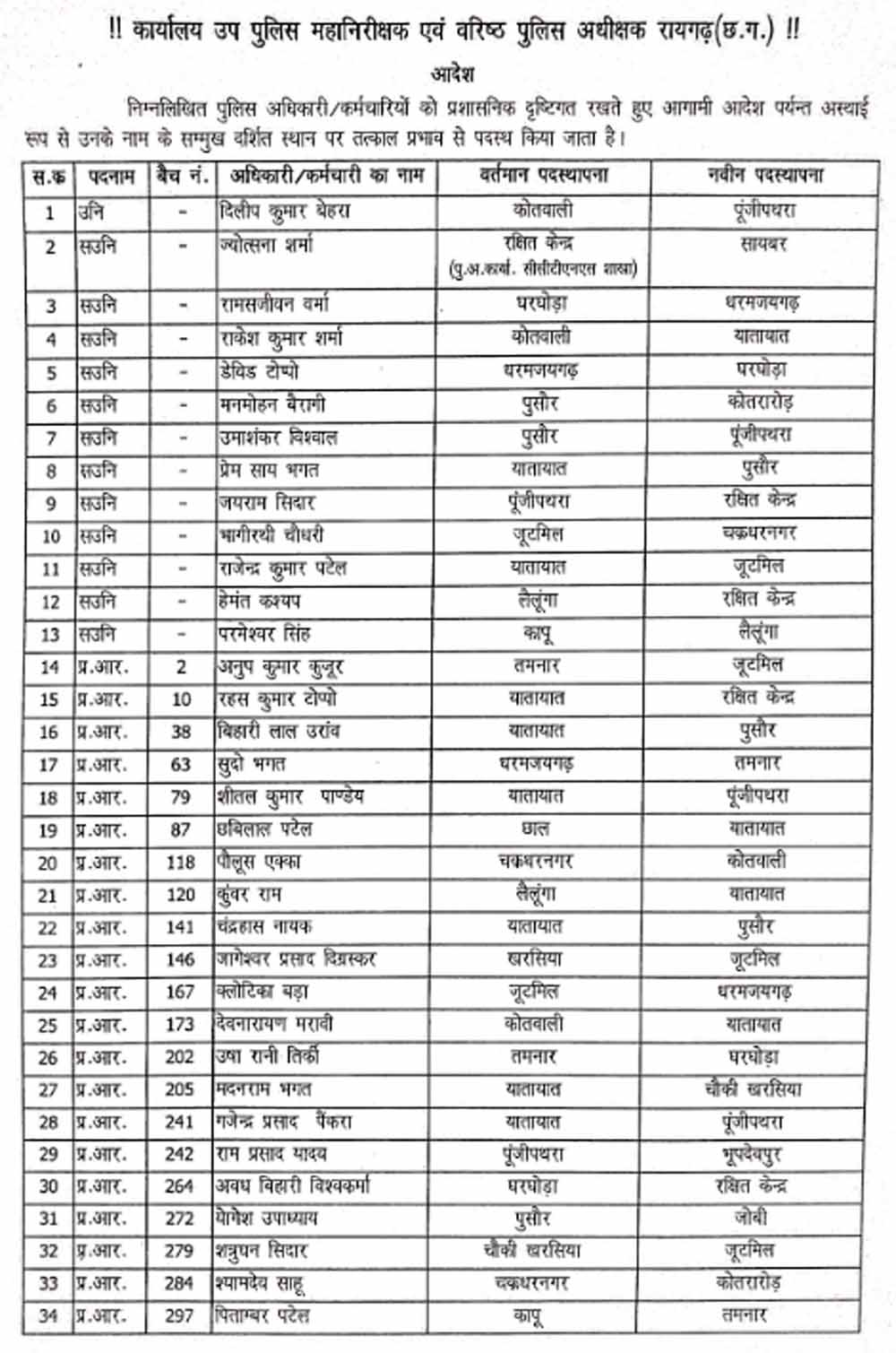 रायगढ़ में पुलिस महकमे में हलचल: SSP ने 219 जवानों का किया तबादला, एक दर्जन ASI भी प्रभावित