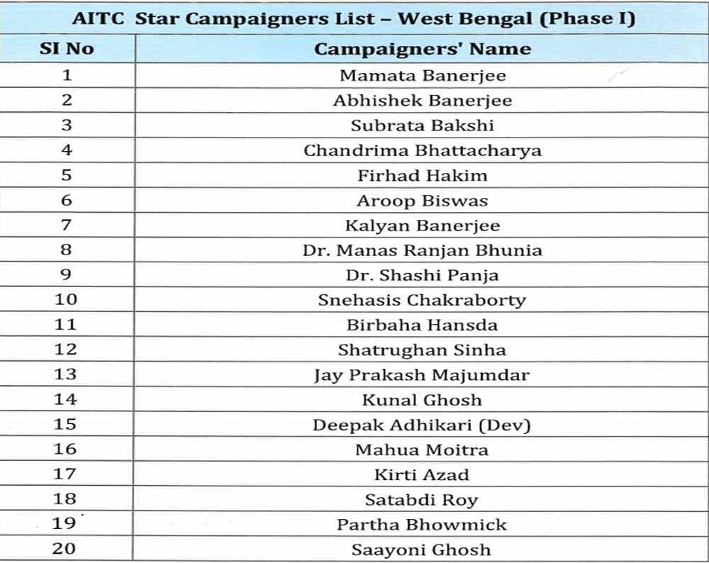 बंगाल में सियासी हलचल तेज: तृणमूल कांग्रेस की स्टार प्रचारक सूची में कई बड़े नाम शामिल