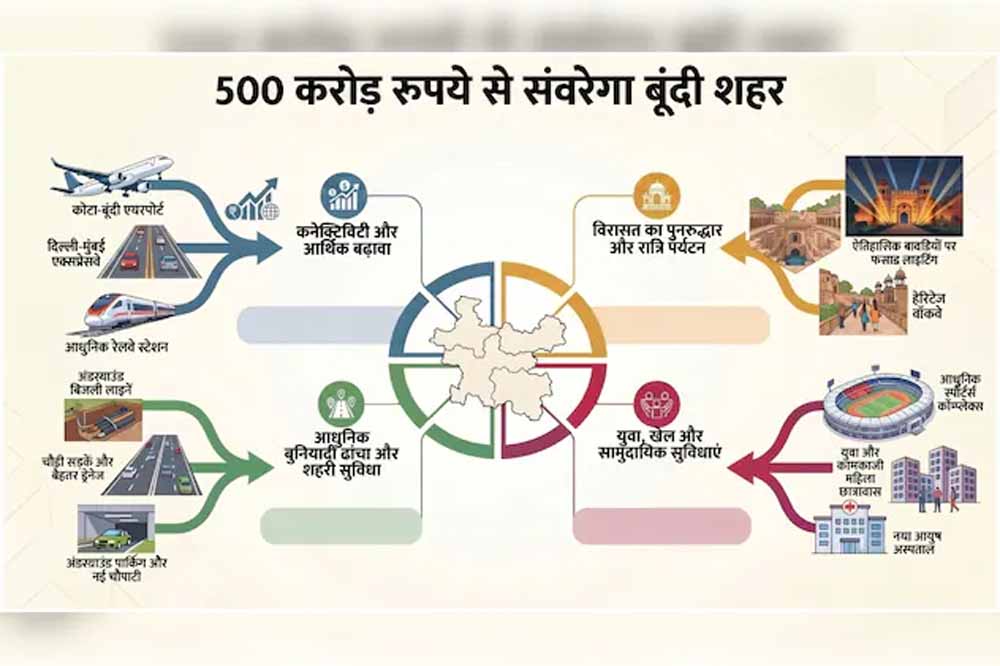 ‘बूंदी विकास मंथन’ में बड़े ऐलान: हेरिटेज संरक्षण, आधुनिक सुविधाओं और युवाओं के लिए नए प्रोजेक्ट्स का खाका