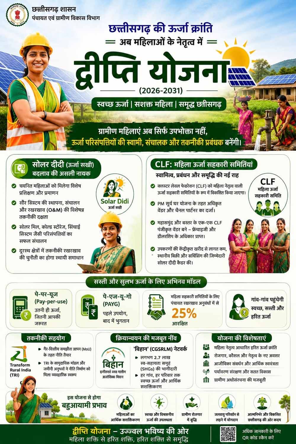 ऊर्जा आत्मनिर्भरता की ओर छत्तीसगढ़ का ऐतिहासिक कदम महिलाओं के नेतृत्व में संचालित होगी ‘द्वीप्ति योजना’