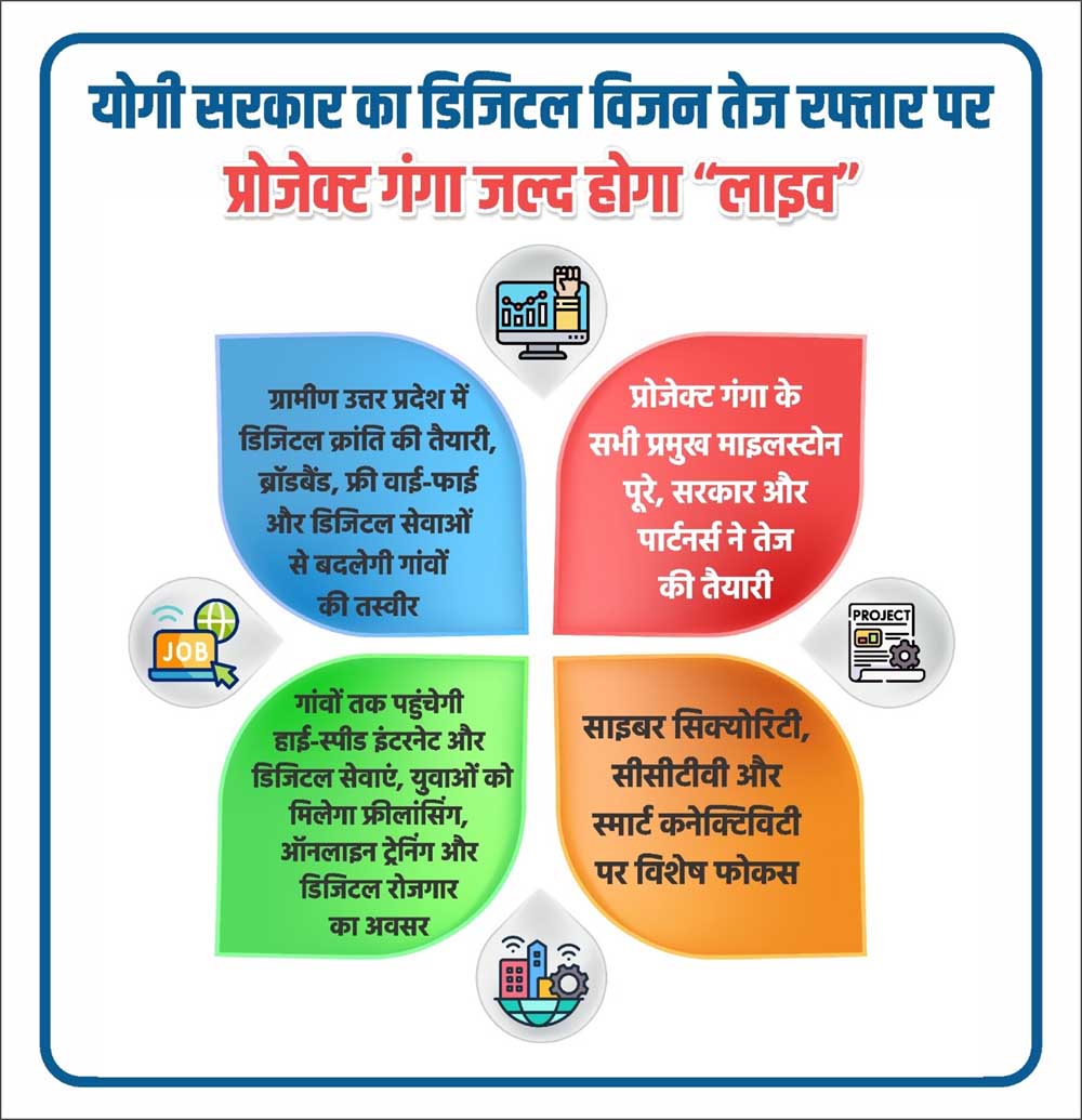 प्रोजेक्ट गंगा के सभी प्रमुख माइलस्टोन पूरे, सरकार और पार्टनर्स ने तेज की तैयारी