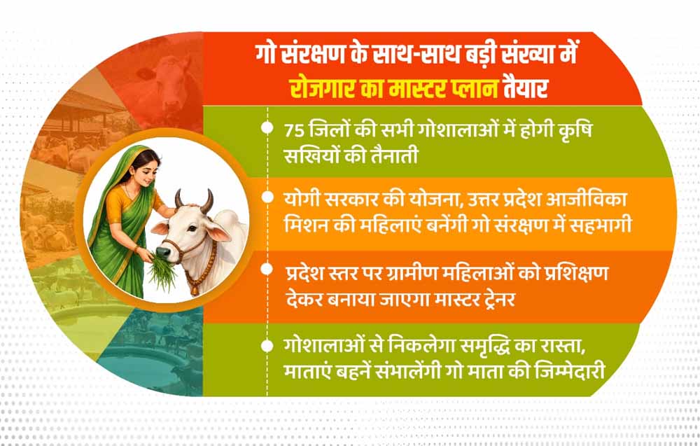 योगी सरकार की योजना, उत्तर प्रदेश आजीविका मिशन की महिलाएं बनेंगी गो संरक्षण में सहभागी