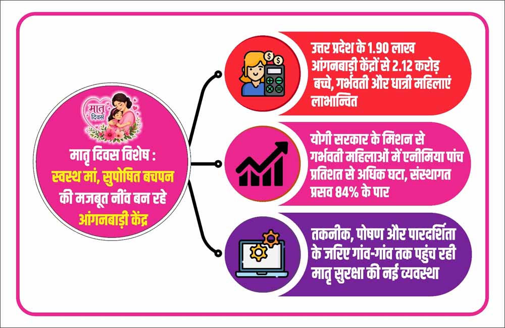 तकनीक, पोषण और पारदर्शिता के जरिए गांव-गांव तक पहुंच रही मातृ सुरक्षा की नई व्यवस्था