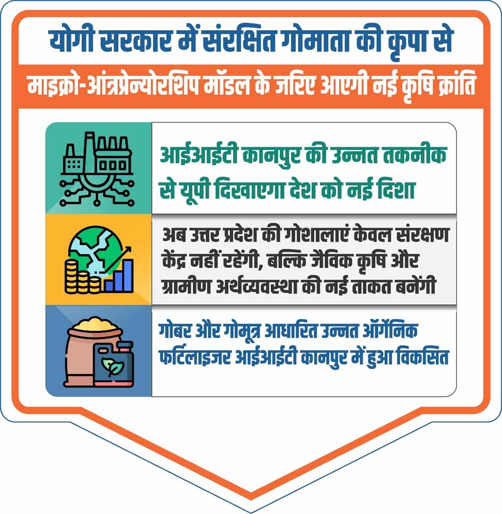 अब उत्तर प्रदेश की गोशालाएं केवल संरक्षण केंद्र नहीं रहेंगी, बल्कि जैविक कृषि और ग्रामीण अर्थव्यवस्था की नई ताकत बनेंगी